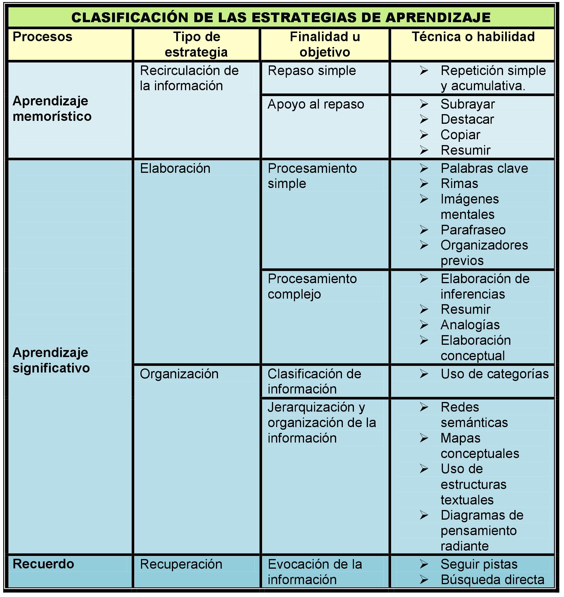 adaptacion de las estrategias al estilo de aprendizaje