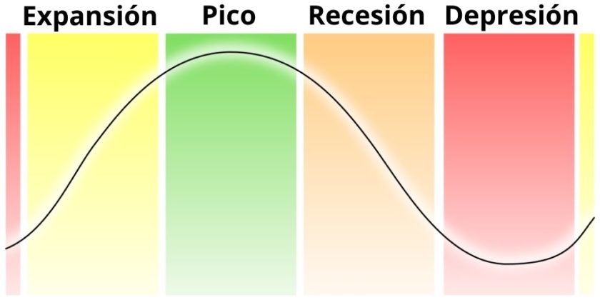 consecuencias de los ciclos economicos