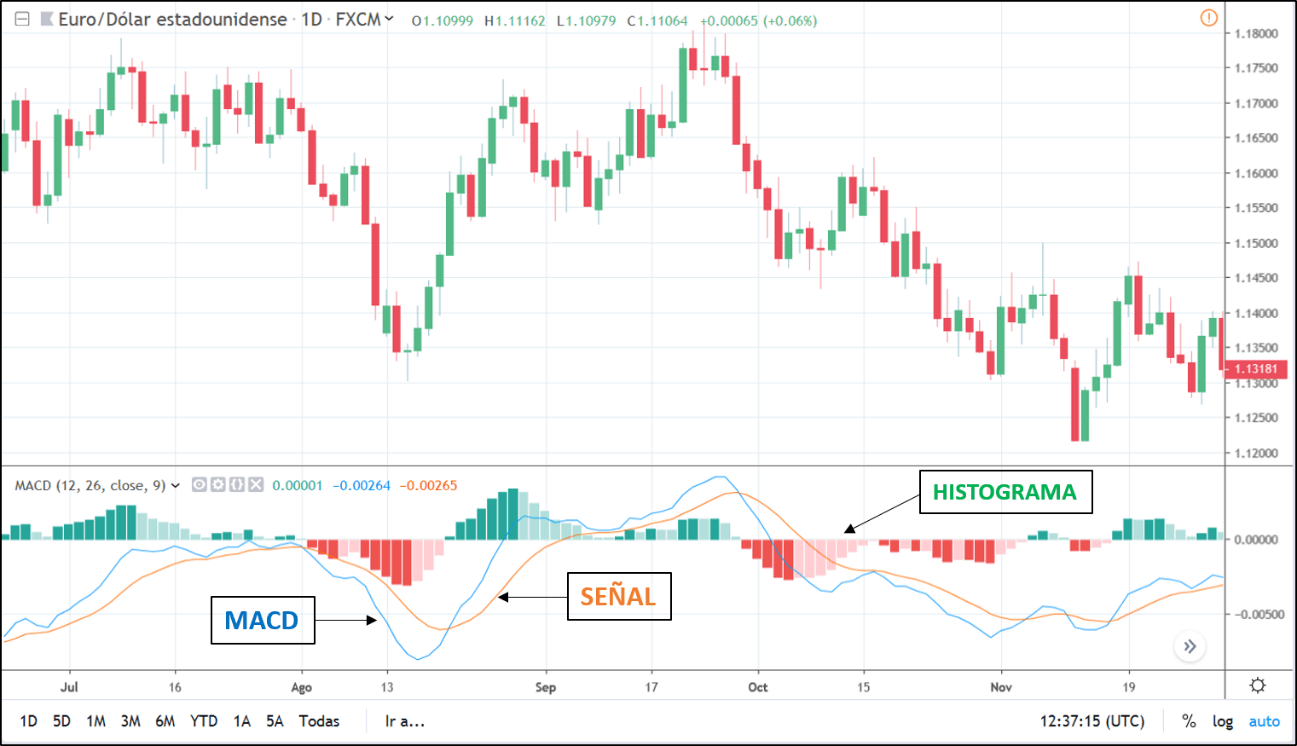 indicadores tecnicos y analisis grafico